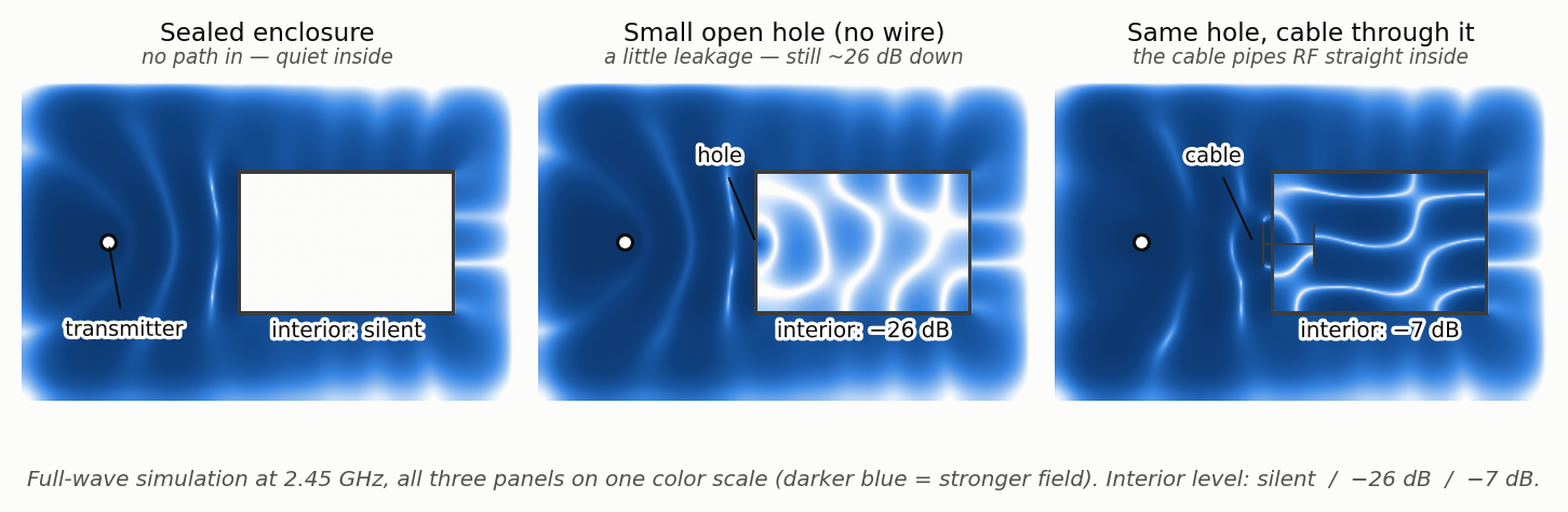 Three-panel full-wave simulation at 2.45 GHz on one colour scale: a sealed enclosure with a silent interior, the same enclosure with a small open hole reading -26 dB inside, and the same hole with one wire through it reading -7 dB inside