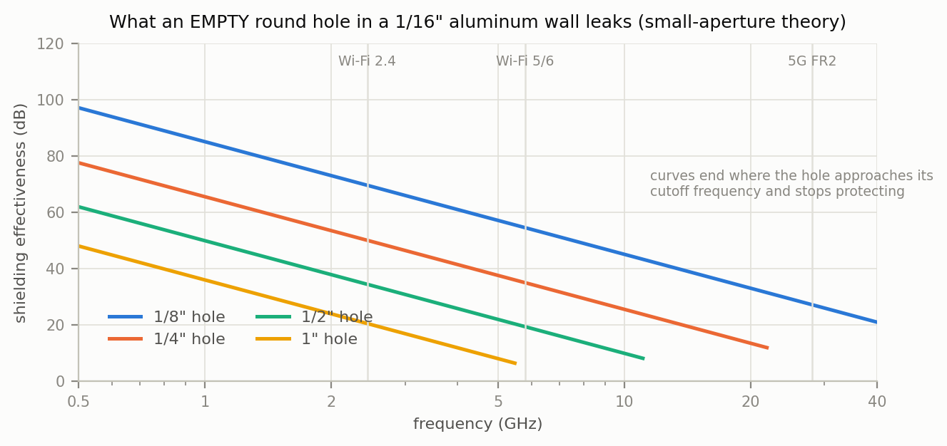 Computed shielding effectiveness versus frequency for empty round holes of 1/8, 1/4, 1/2 and 1 inch in a 1/16-inch aluminum wall, all falling with frequency and ending where each hole approaches its cutoff