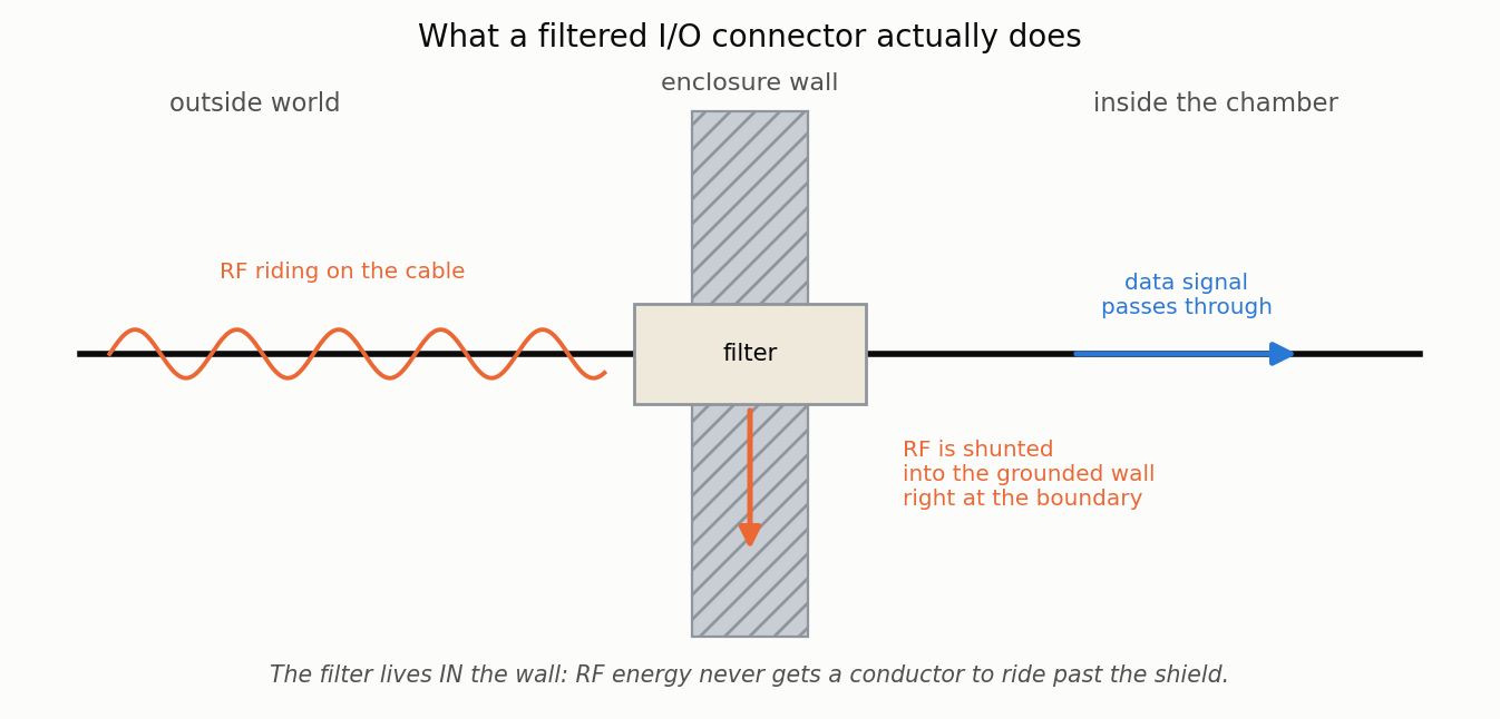 Diagram of a filtered I/O connector mounted in an enclosure wall: RF riding on the cable from the outside world is shunted down into the grounded wall at the filter, while the data signal continues into the chamber