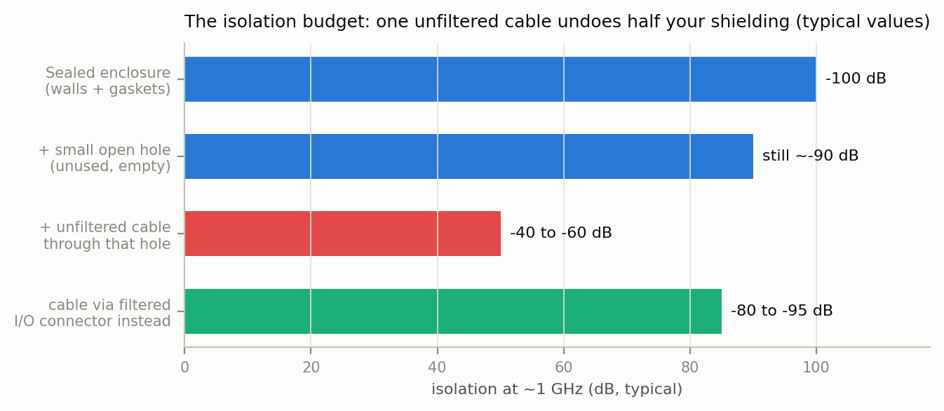 Bar chart of isolation at about 1 GHz: sealed enclosure -100 dB, with a small open hole still about -90 dB, with an unfiltered cable through that hole only -40 to -60 dB, and with the cable routed through a filtered I/O connector back to -80 to -95 dB