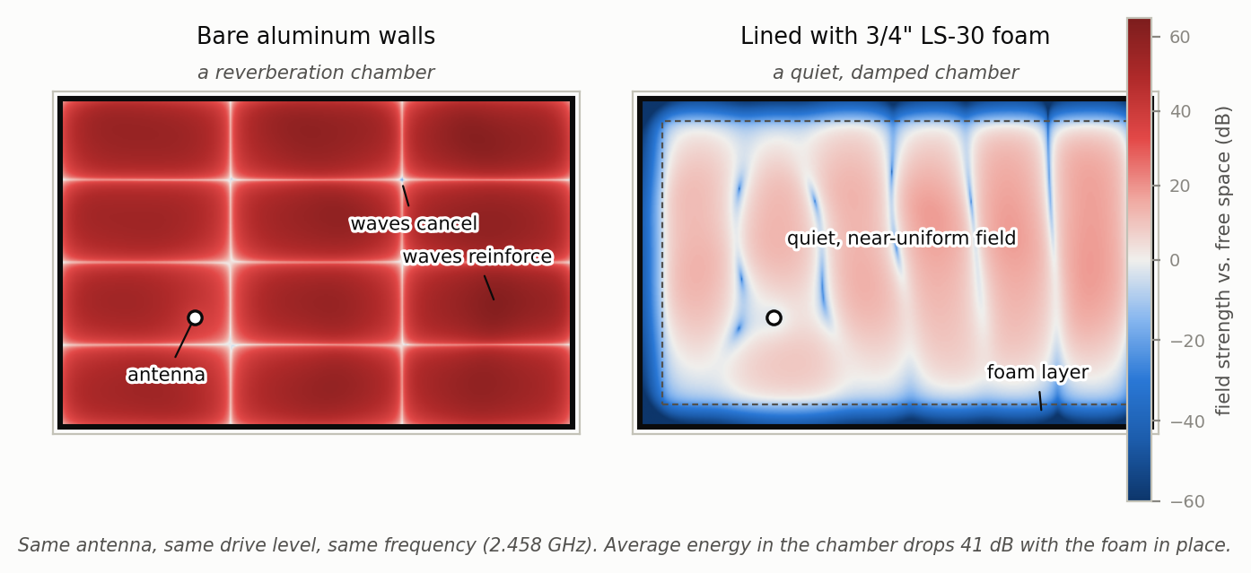Two computed field maps of the JRE 1812 cross-section at 2.458 GHz on one colour scale: the bare-walled chamber saturated with resonant hot spots and knife-edge nulls, and the same chamber lined with 3/4-inch LS-30 showing a quiet, near-uniform field