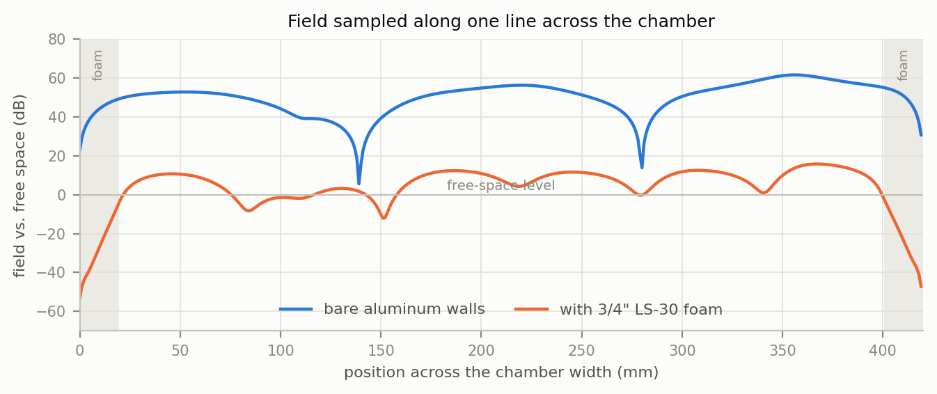 Line plot of field strength versus position across the 420 mm chamber width, bare walls swinging between about +60 dB and deep nulls while the foam-lined trace stays within roughly 10 dB of the free-space level