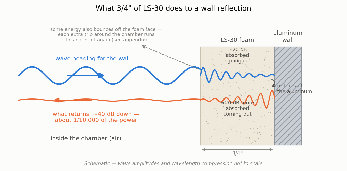 Schematic of a wave heading for a foam-covered wall: about 20 dB absorbed crossing the 3/4-inch LS-30 layer, a near-perfect reflection off the aluminum behind it, and another 20 dB absorbed on the way back out, so the returning wave is about 40 dB down