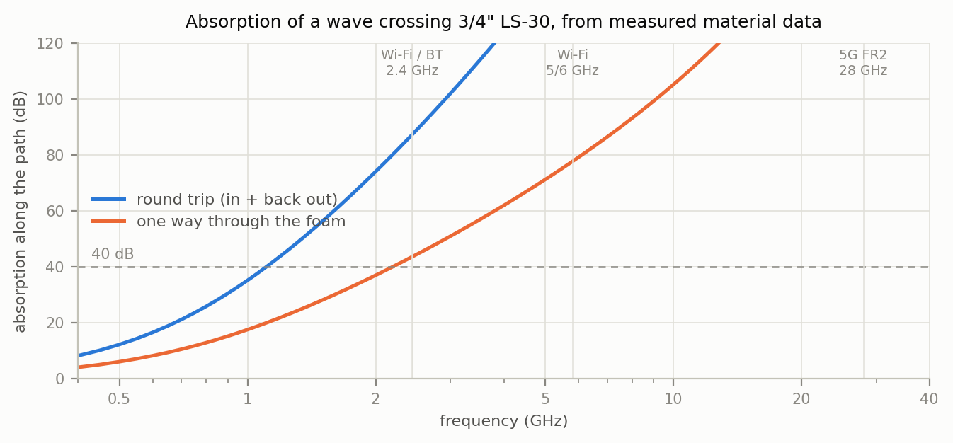 Log-log plot of absorption in dB along the path through 3/4-inch LS-30 versus frequency from 0.5 to 40 GHz, one-way and round-trip curves both crossing the dashed 40 dB line near 1 to 2 GHz and climbing steeply above it