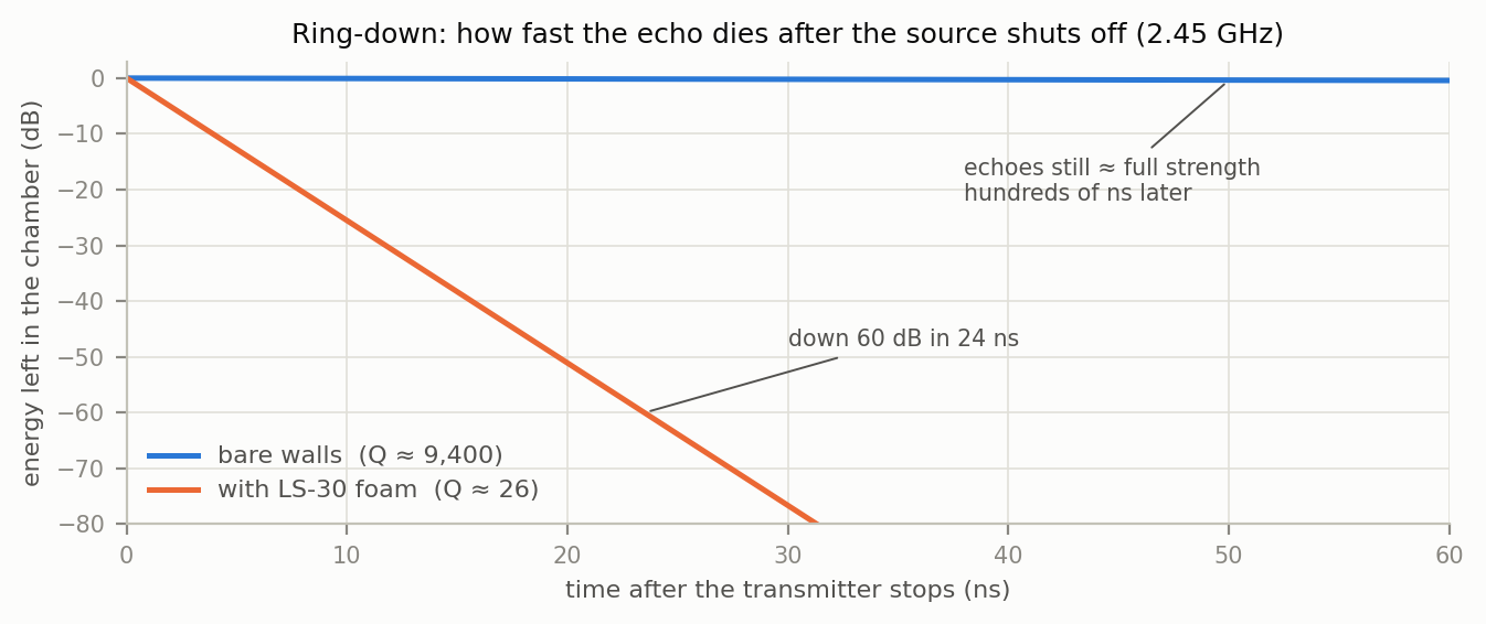 Ring-down plot of energy remaining in the chamber versus time after the transmitter stops: the bare-wall trace is still near 0 dB after 60 ns while the foam-lined trace falls 60 dB in about 24 ns