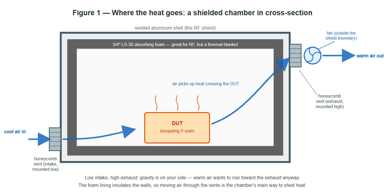 Cross-section of a shielded chamber: cool air enters a low honeycomb intake vent, picks up heat crossing the device under test, and leaves through a high honeycomb exhaust vent past a fan mounted outside the shield; the 3/4-inch LS-30 foam lining the aluminum walls acts as a thermal blanket, so the vents are the main way heat leaves