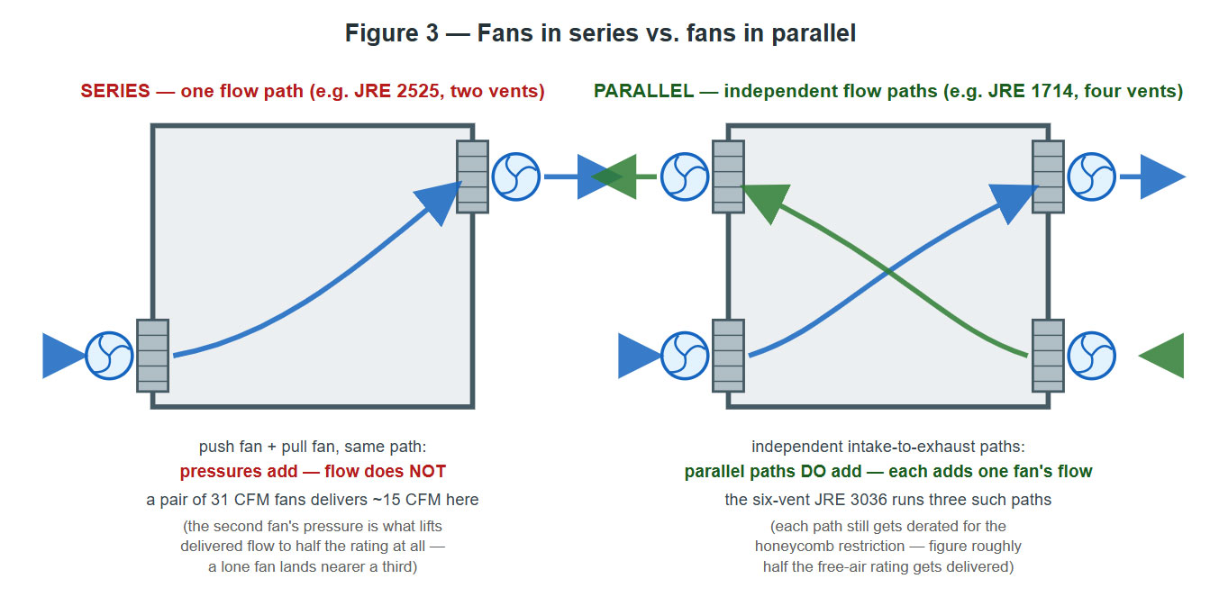 Two chamber diagrams: in series (JRE 2525, two vents) a push fan and a pull fan share one flow path, so their pressures add but their flow does not, and a pair of 31 CFM fans delivers about 15 CFM; in parallel (JRE 1714, four vents) independent intake-to-exhaust paths each add one fan's flow, and the six-vent JRE 3036 runs three such paths