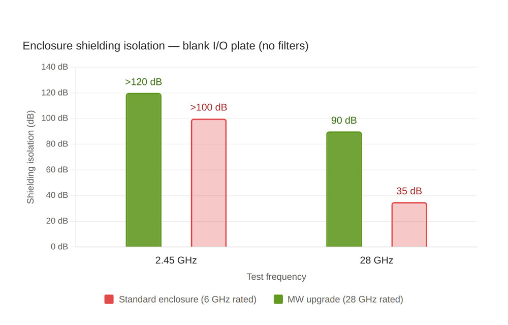 Bar chart of enclosure shielding isolation with a blank I/O plate: at 2.45 GHz the standard enclosure exceeds 100 dB and the MW upgrade exceeds 120 dB; at 28 GHz the standard enclosure gives 35 dB and the MW upgrade 90 dB