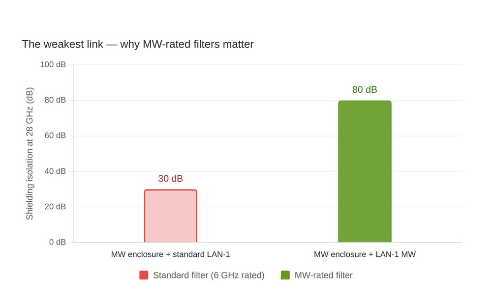Bar chart of system isolation at 28 GHz: an MW enclosure fitted with a standard LAN-1 filter gives 30 dB, while the same enclosure with an MW-rated LAN-1 MW filter gives 80 dB