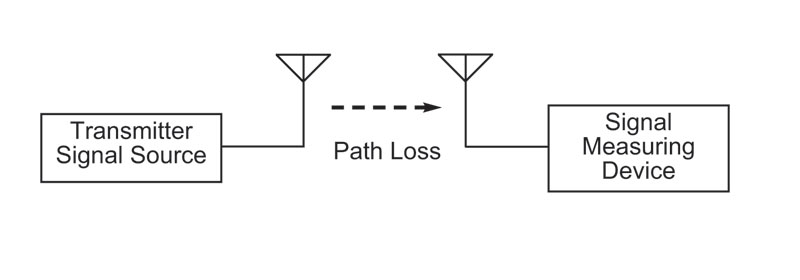 Block diagram: a transmitter signal source feeds an antenna; a second antenna a short distance away feeds a signal measuring device, with the gap between them labelled path loss