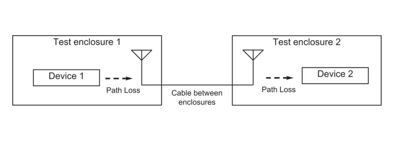 Block diagram of two test enclosures, each holding a device and an antenna, joined by a coaxial cable between the two antennas, with path loss occurring inside each enclosure