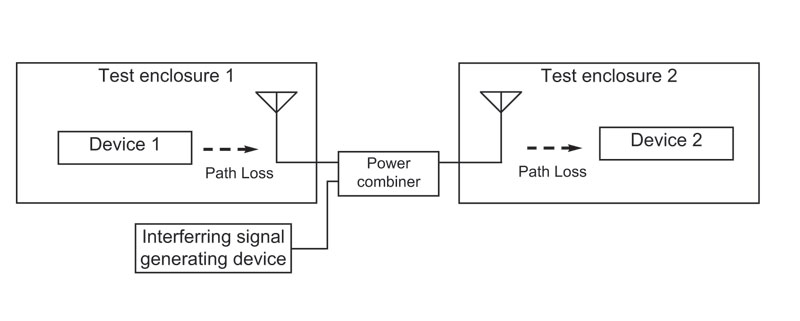 Block diagram of two linked test enclosures with a power combiner in the coaxial run, its second input fed from an interfering-signal generating device