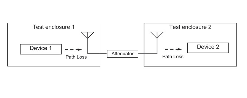Block diagram of two linked test enclosures with a step attenuator inserted in the coaxial run between their internal antennas