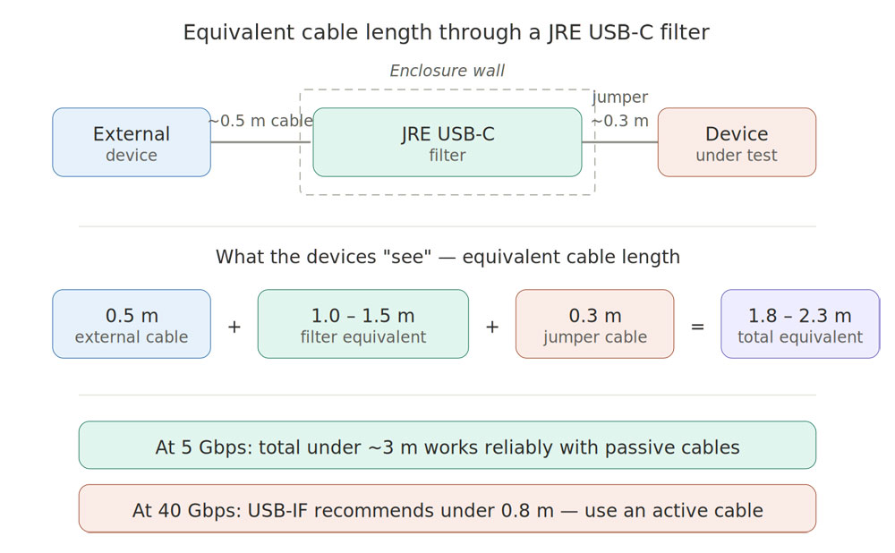 Diagram adding up equivalent cable length through a JRE USB-C filter: 0.5 m external cable plus 1.0 to 1.5 m filter equivalent plus 0.3 m internal jumper equals 1.8 to 2.3 m total
