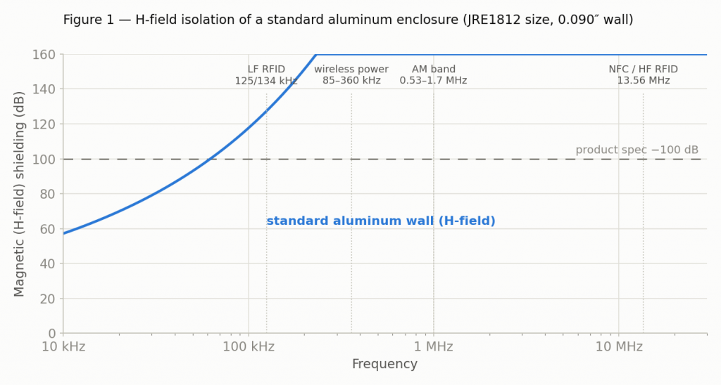 H-field isolation of a standard aluminum enclosure JRE1812