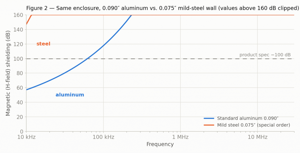 H-field isolation of a standard aluminum vs steel enclosure JRE1812