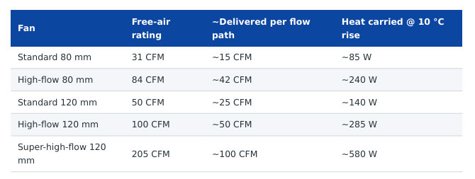 Chart showing fan vs. airflow and heat carried