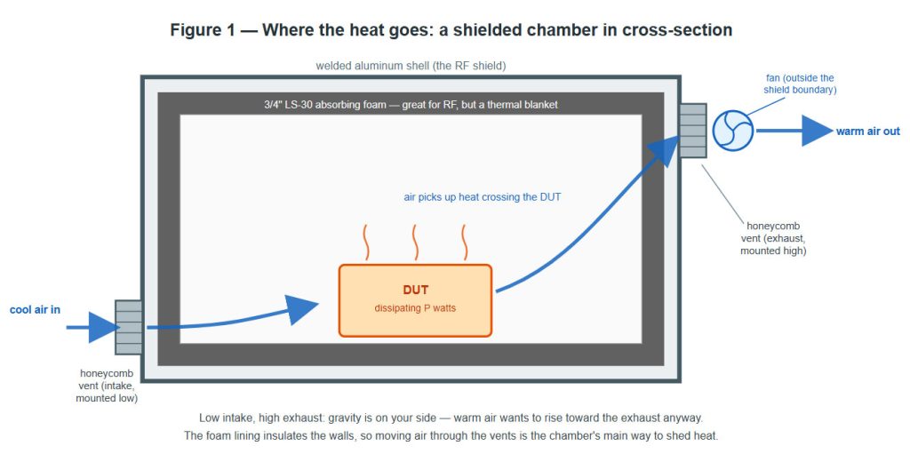 Airflow through the RF test chamber