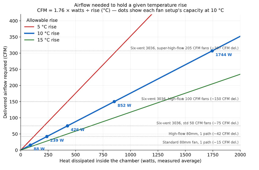 Airflow needed to hold a given temperature rise