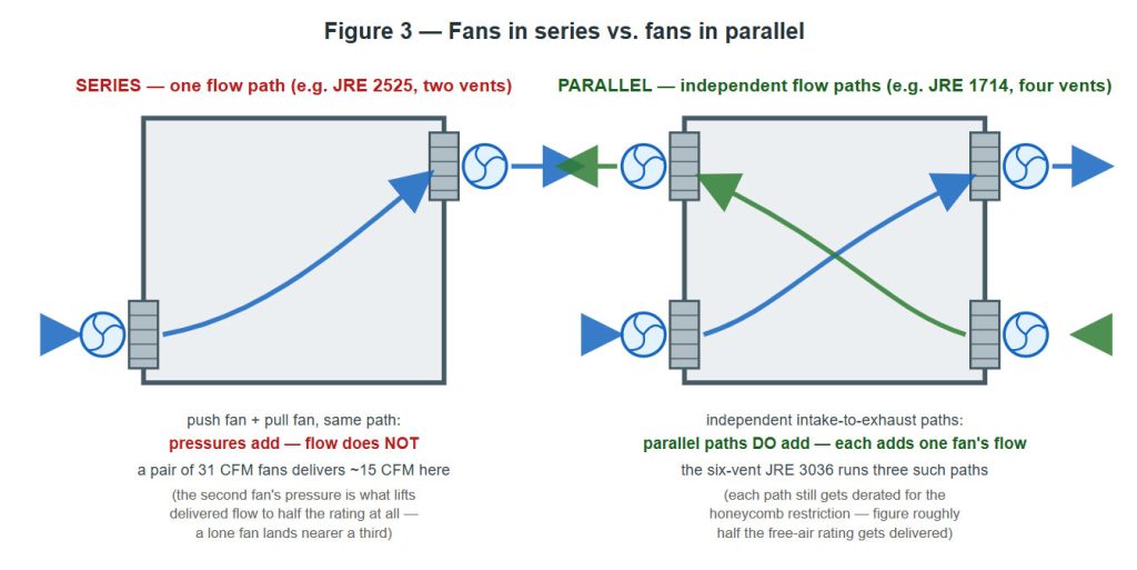 Fans in series and parallel